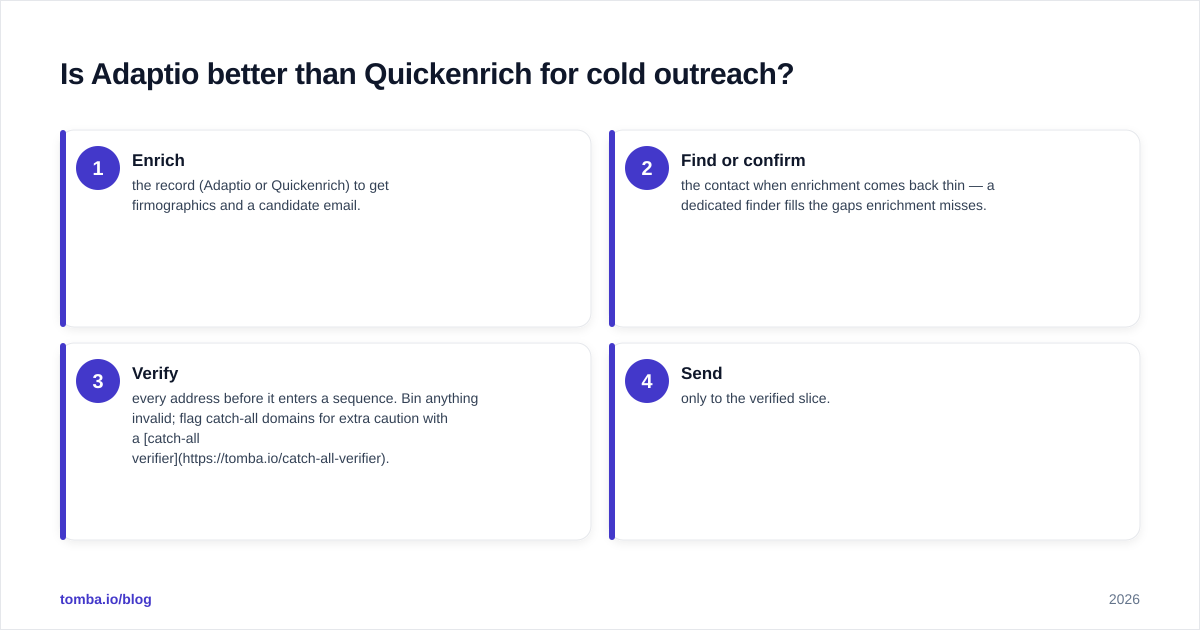 Diagram: Is Adaptio better than Quickenrich for cold outreach