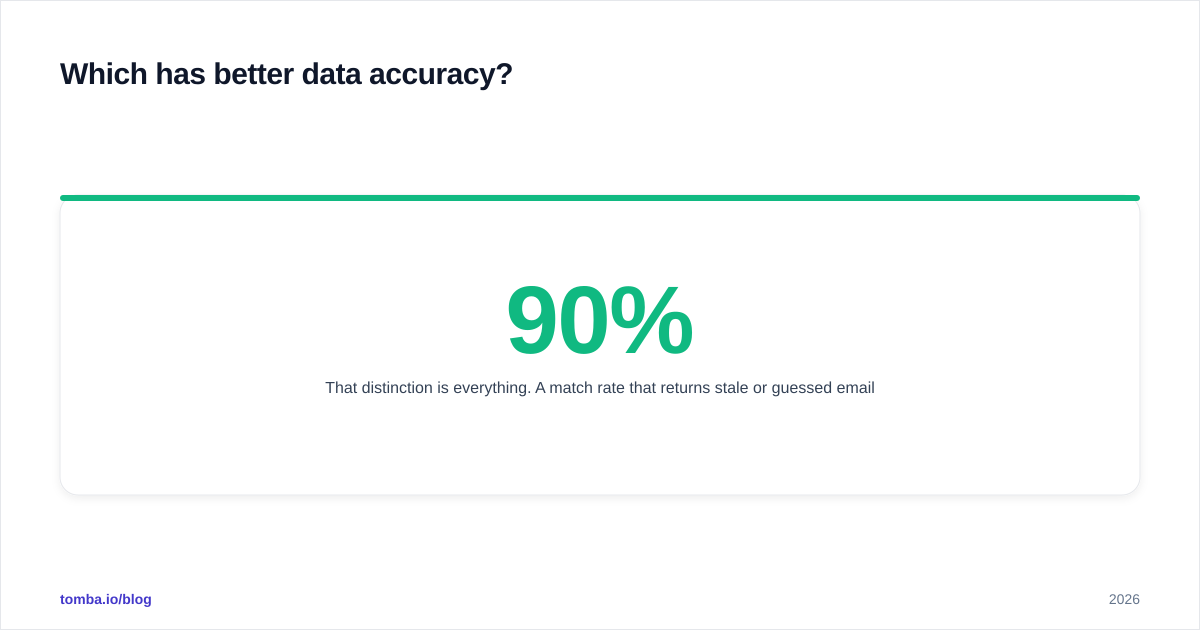 Diagram: Which has better data accuracy