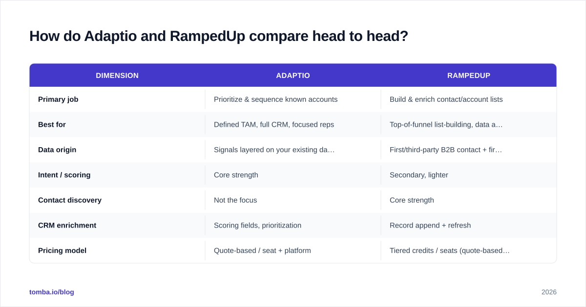Diagram: How do Adaptio and RampedUp compare head to head