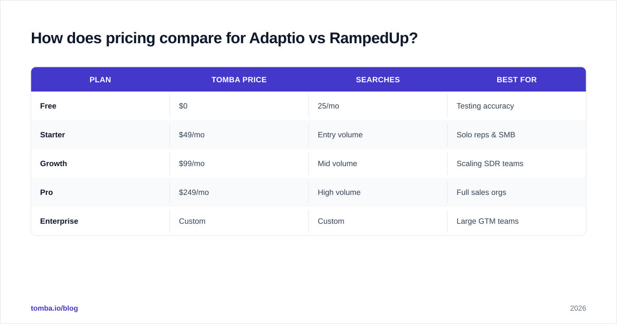 Diagram: How does pricing compare for Adaptio vs RampedUp