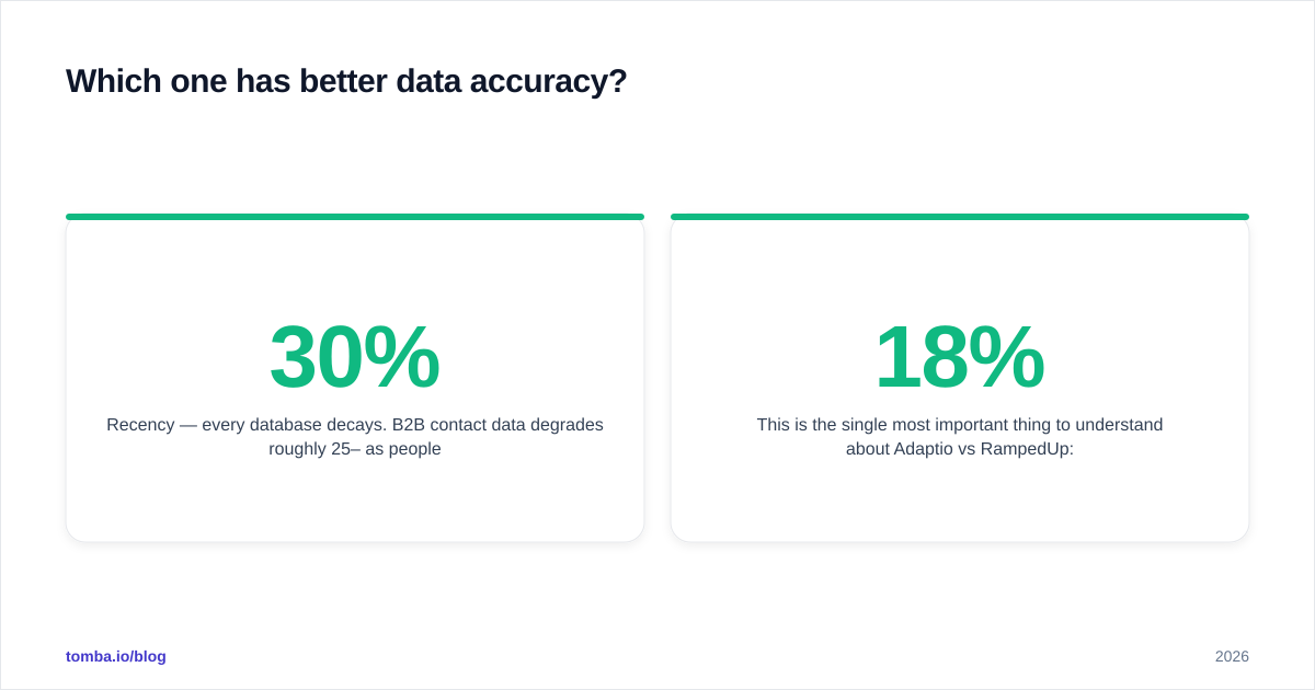 Diagram: Which one has better data accuracy