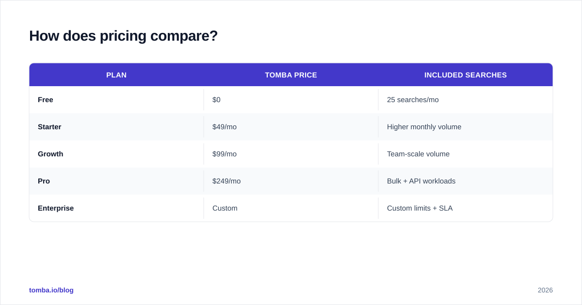 Diagram: How does pricing compare