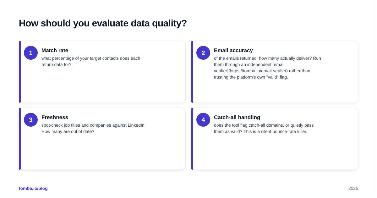 Diagram: How should you evaluate data quality