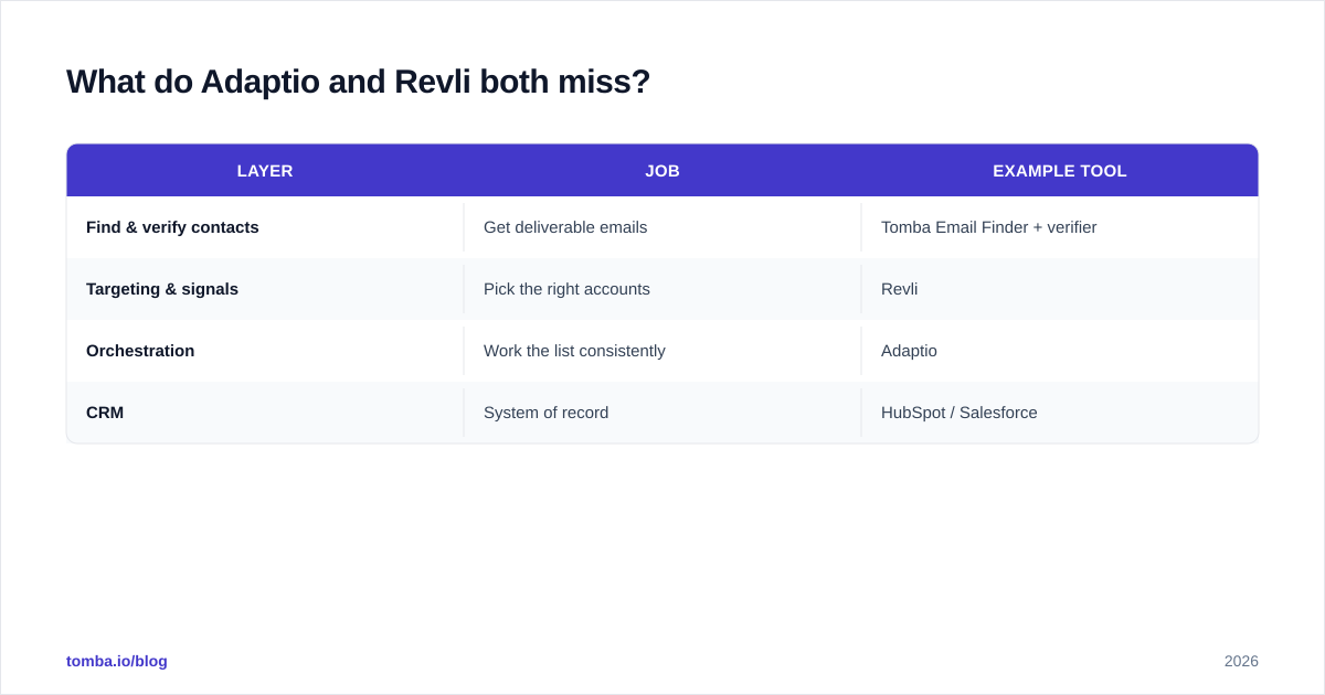 Diagram: What do Adaptio and Revli both miss