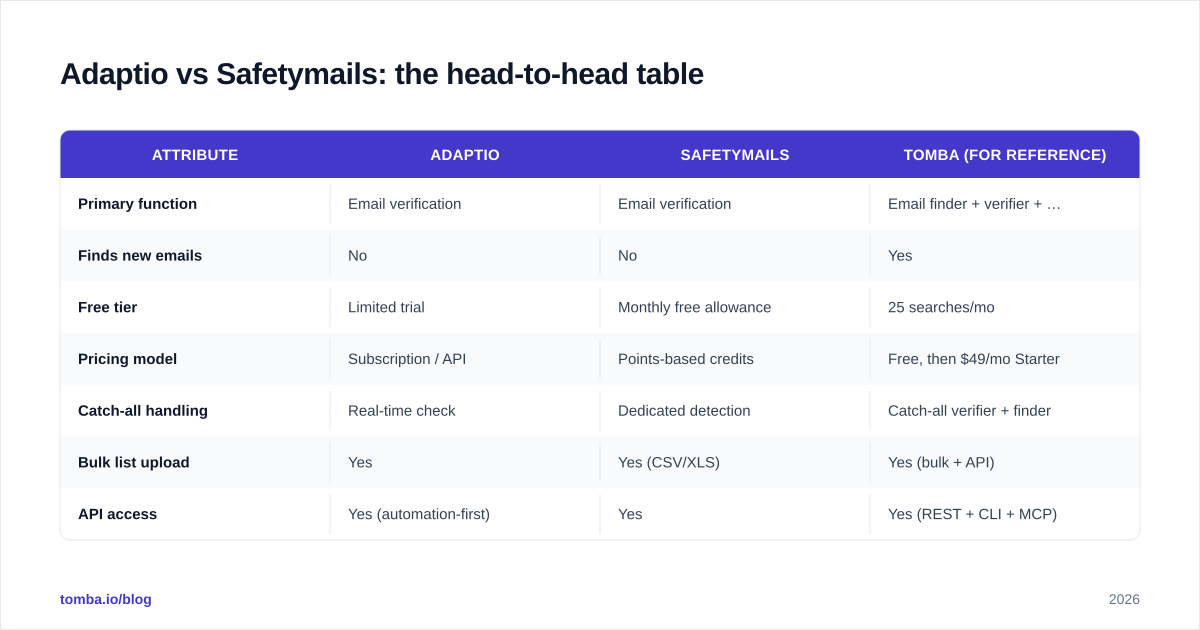 Diagram: Adaptio vs Safetymails: the head-to-head table