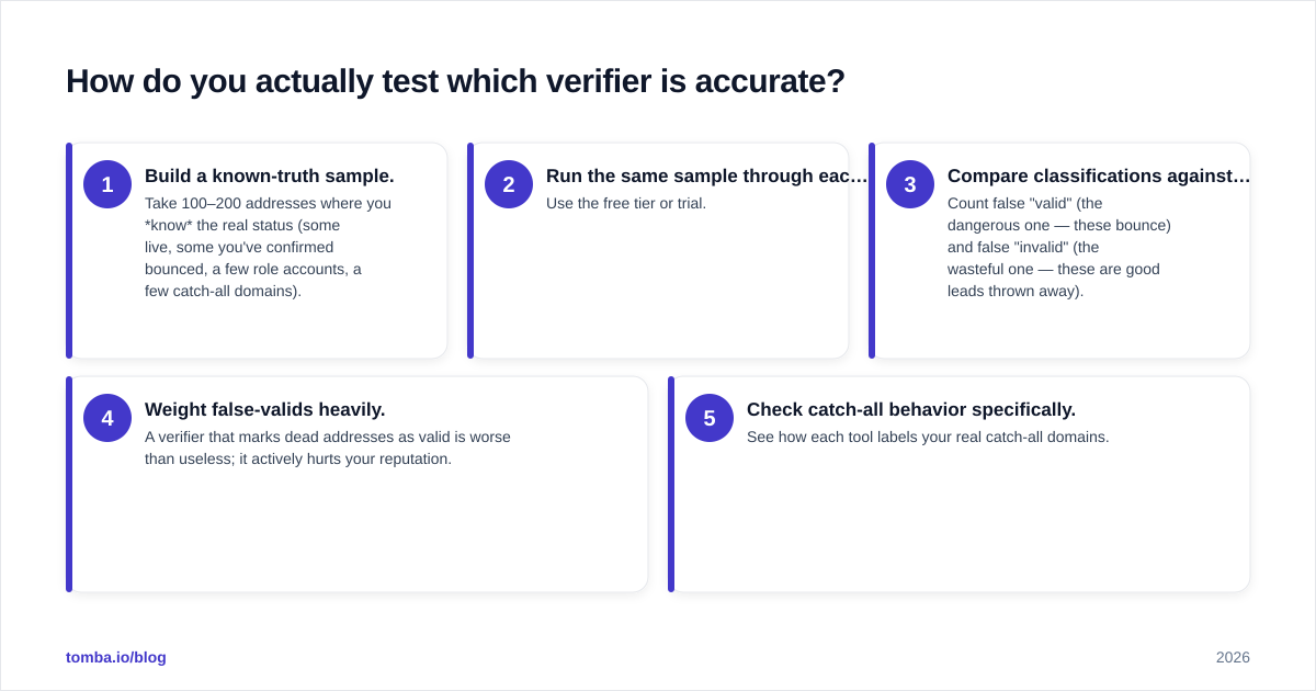 Diagram: How do you actually test which verifier is accurate