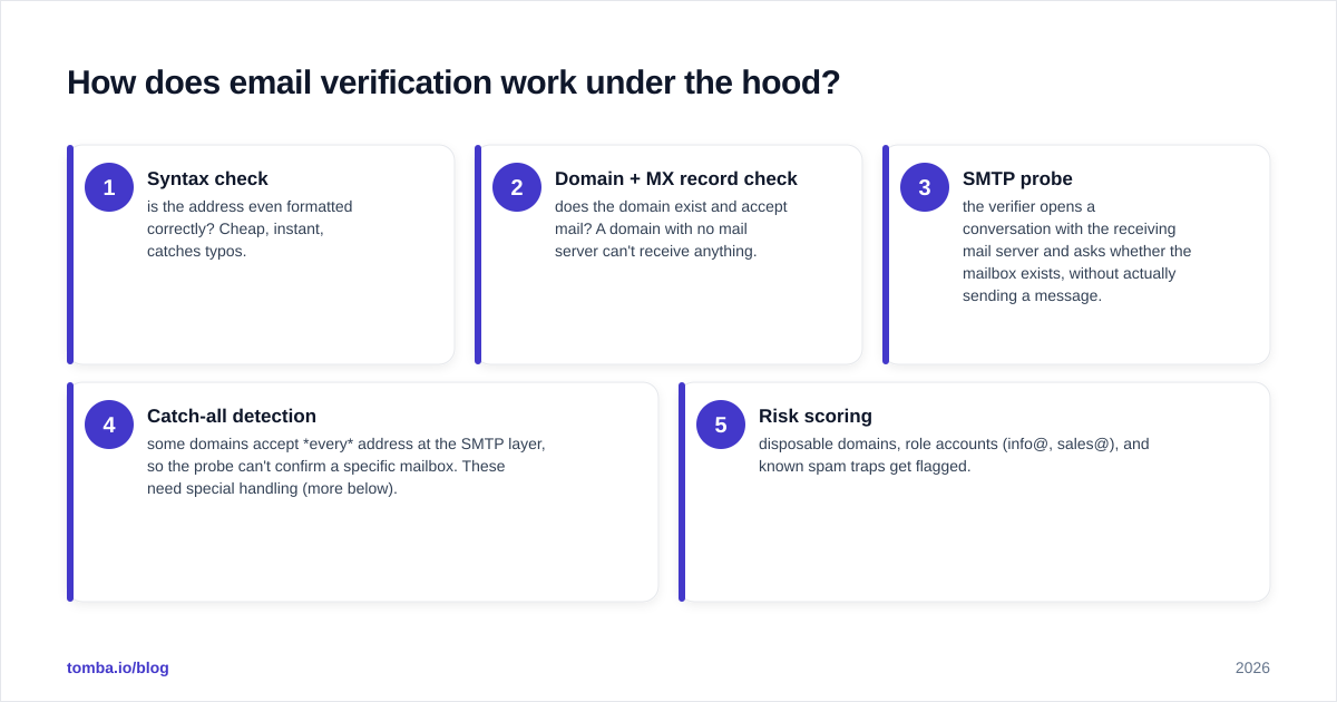 Diagram: How does email verification work under the hood