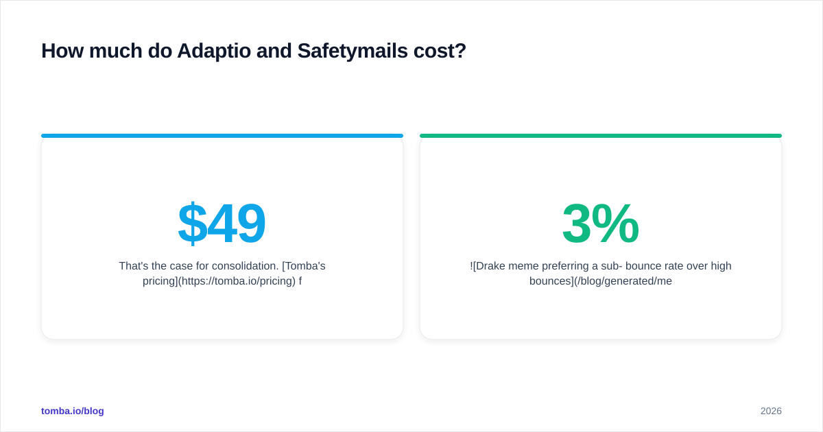 Diagram: How much do Adaptio and Safetymails cost