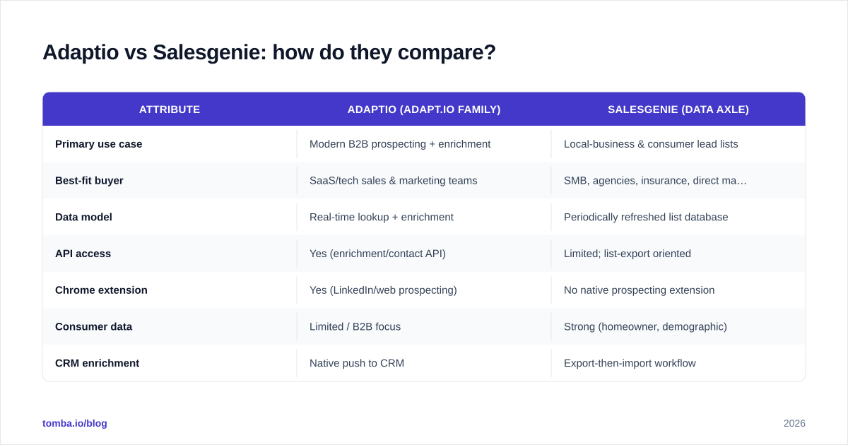 Diagram: Adaptio vs Salesgenie: how do they compare