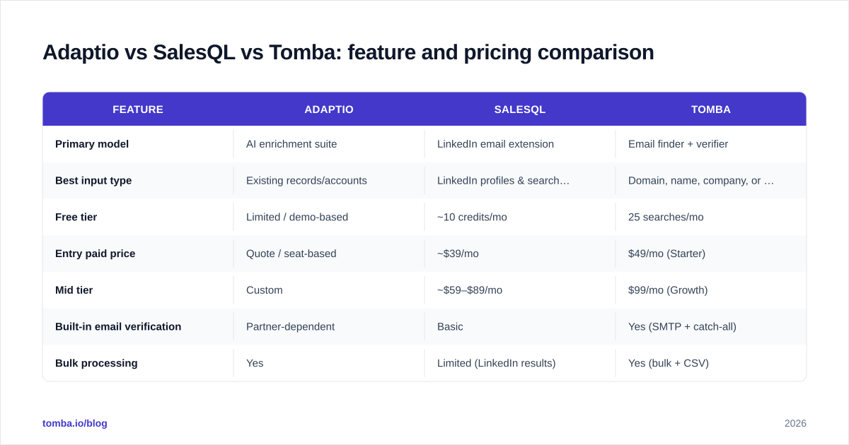 Diagram: Adaptio vs SalesQL vs Tomba: feature and pricing comparison