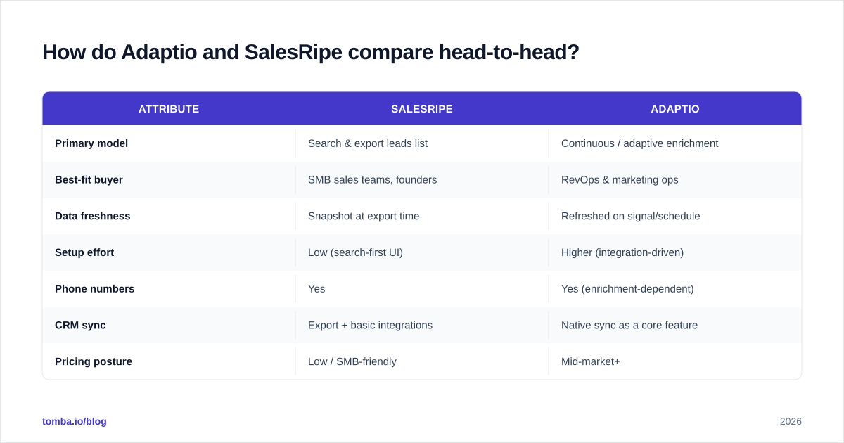 Diagram: How do Adaptio and SalesRipe compare head-to-head