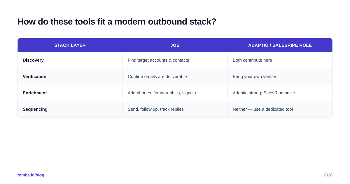 Diagram: How do these tools fit a modern outbound stack