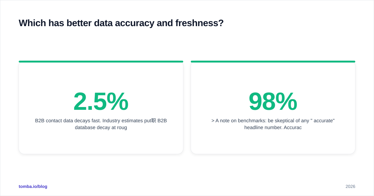 Diagram: Which has better data accuracy and freshness