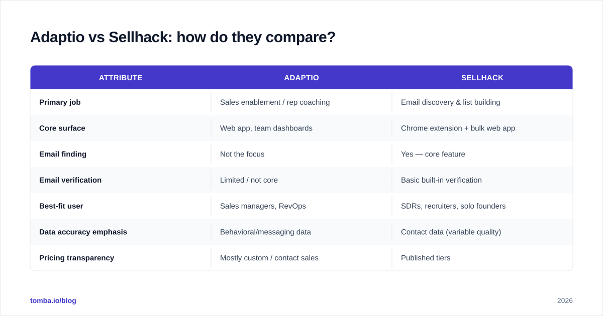 Diagram: Adaptio vs Sellhack: how do they compare