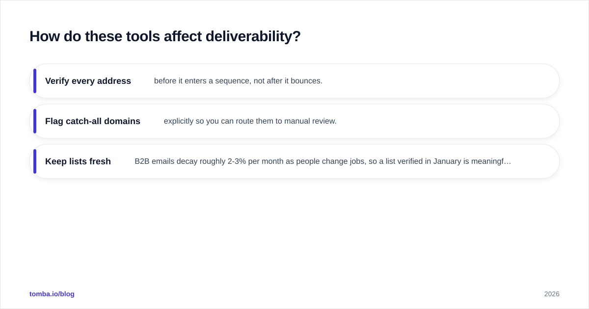 Diagram: How do these tools affect deliverability