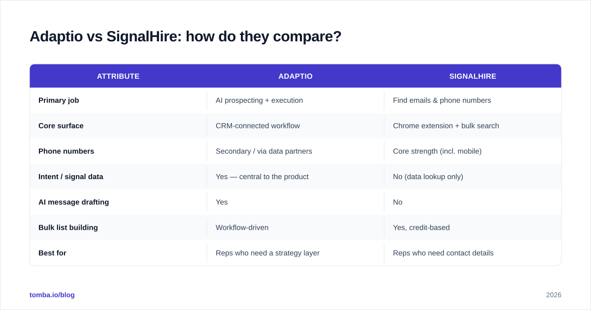 Diagram: Adaptio vs SignalHire: how do they compare