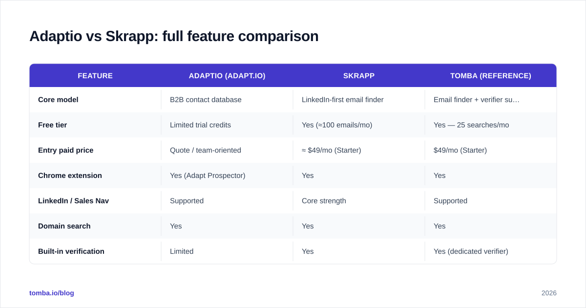 Diagram: Adaptio vs Skrapp: full feature comparison