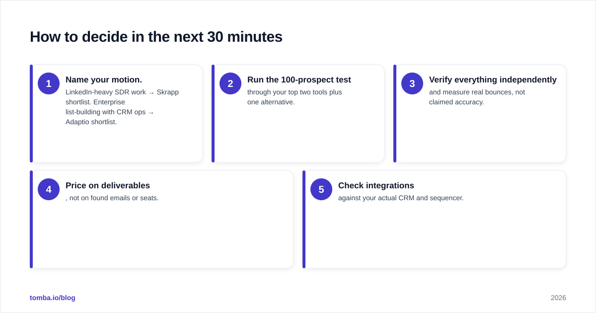 Diagram: How to decide in the next 30 minutes