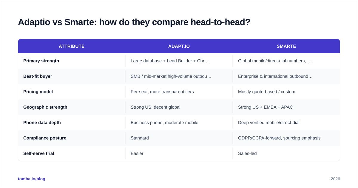 Diagram: Adaptio vs Smarte: how do they compare head-to-head