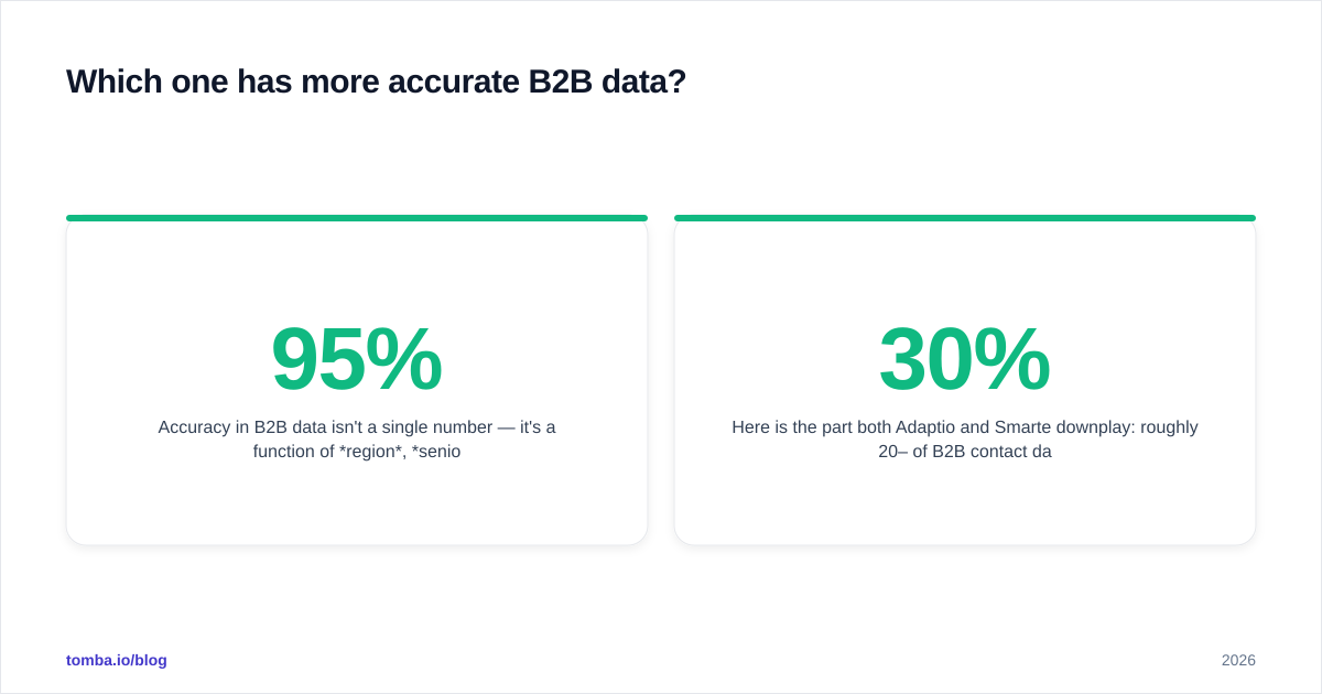 Diagram: Which one has more accurate B2B data