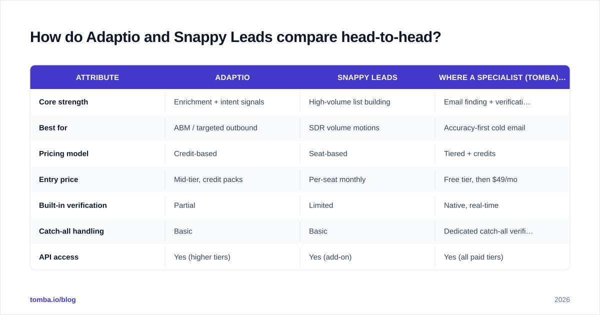 Diagram: How do Adaptio and Snappy Leads compare head-to-head