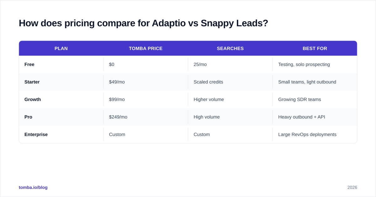 Diagram: How does pricing compare for Adaptio vs Snappy Leads
