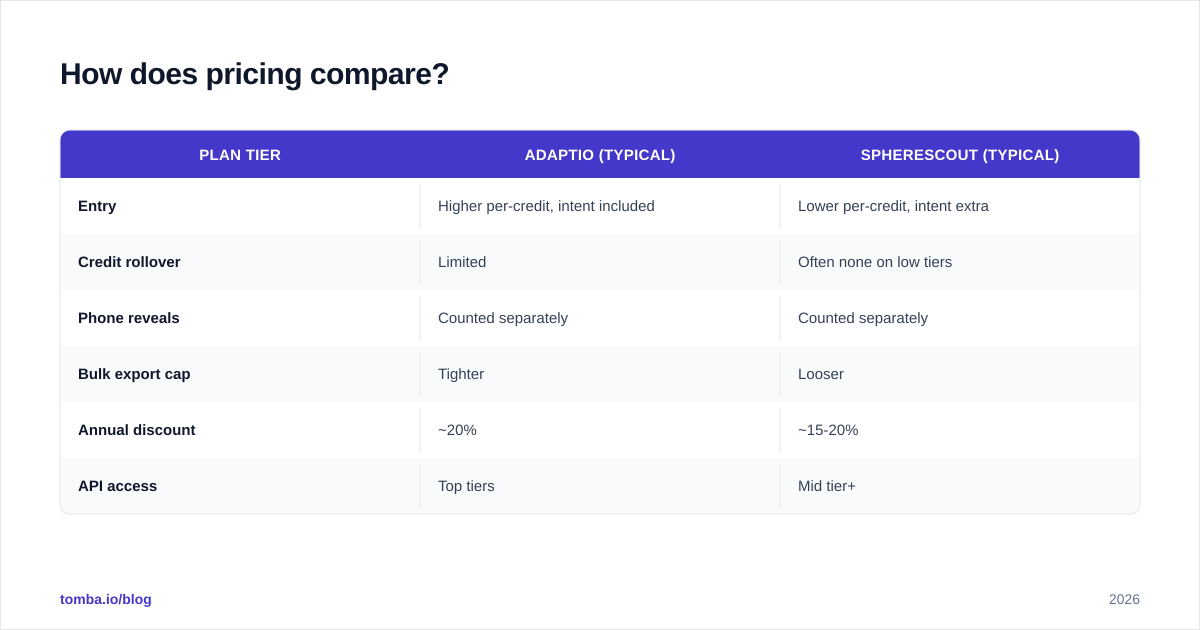 Diagram: How does pricing compare