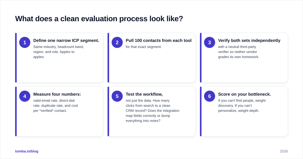 Diagram: What does a clean evaluation process look like