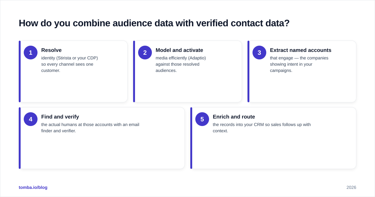 Diagram: How do you combine audience data with verified contact data
