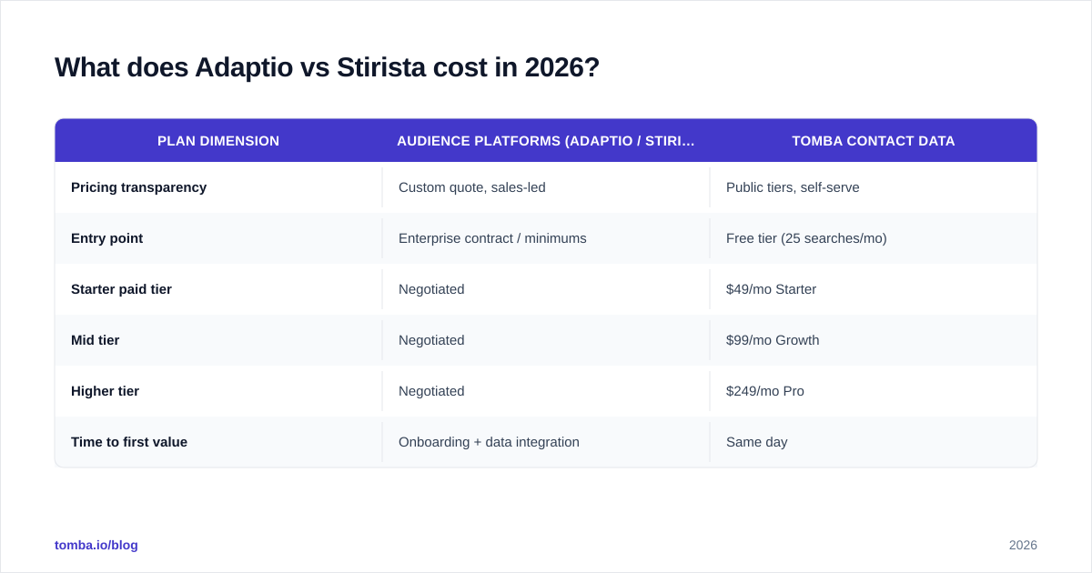Diagram: What does Adaptio vs Stirista cost in 2026