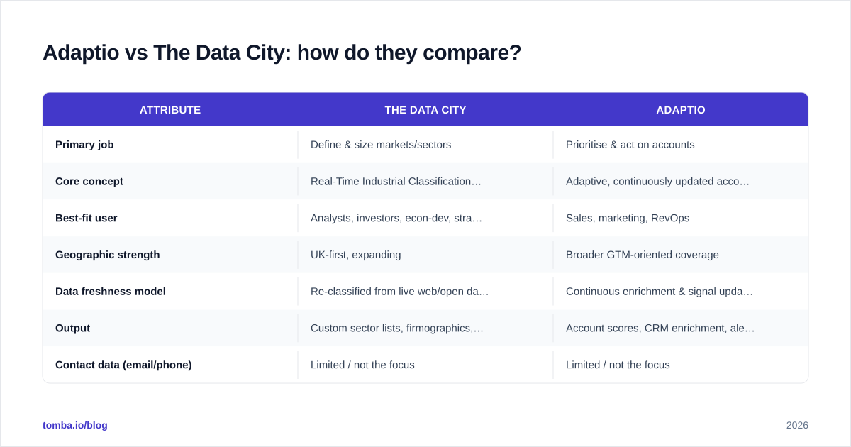 Diagram: Adaptio vs The Data City: how do they compare