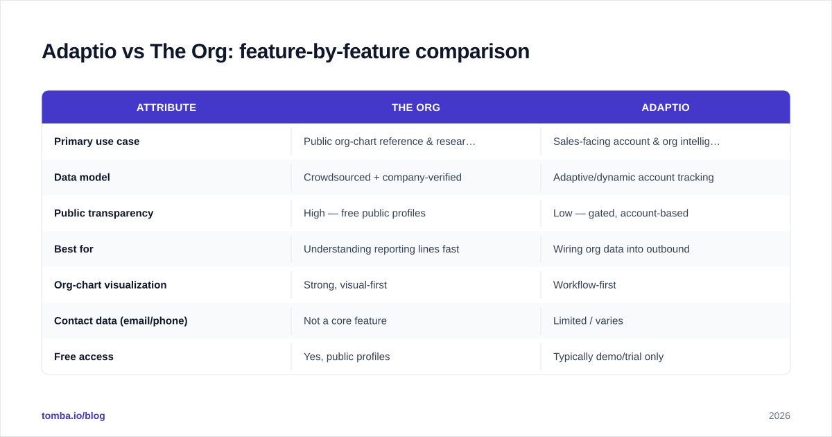 Diagram: Adaptio vs The Org: feature-by-feature comparison