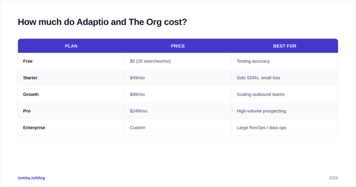 Diagram: How much do Adaptio and The Org cost