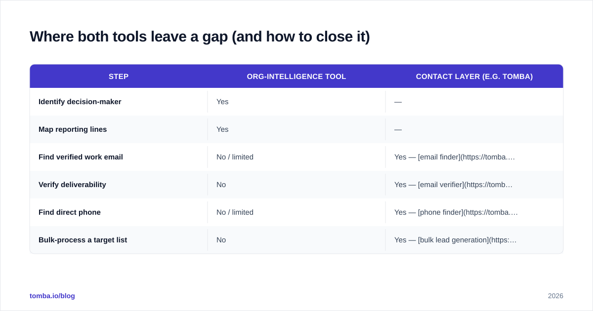 Diagram: Where both tools leave a gap (and how to close it)
