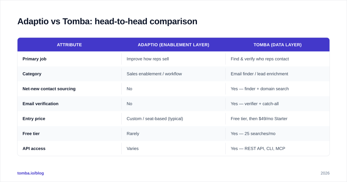 Diagram: Adaptio vs Tomba: head-to-head comparison