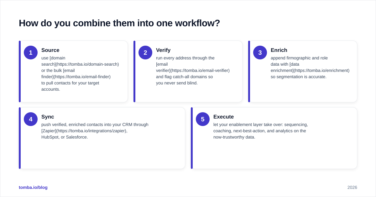 Diagram: How do you combine them into one workflow