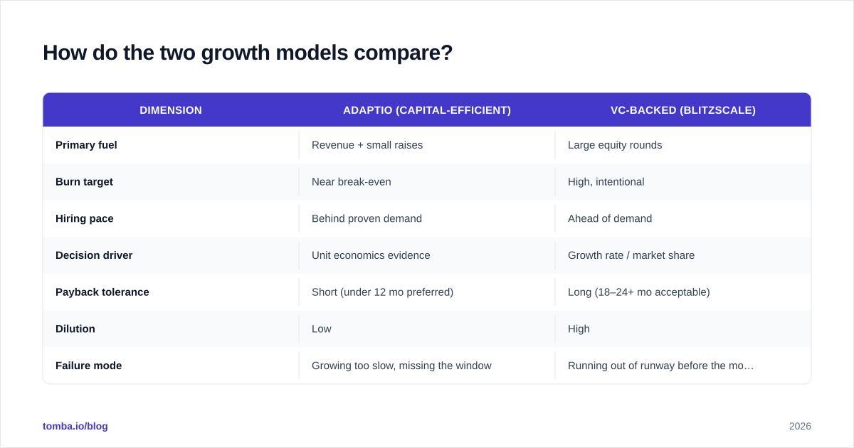 Diagram: How do the two growth models compare