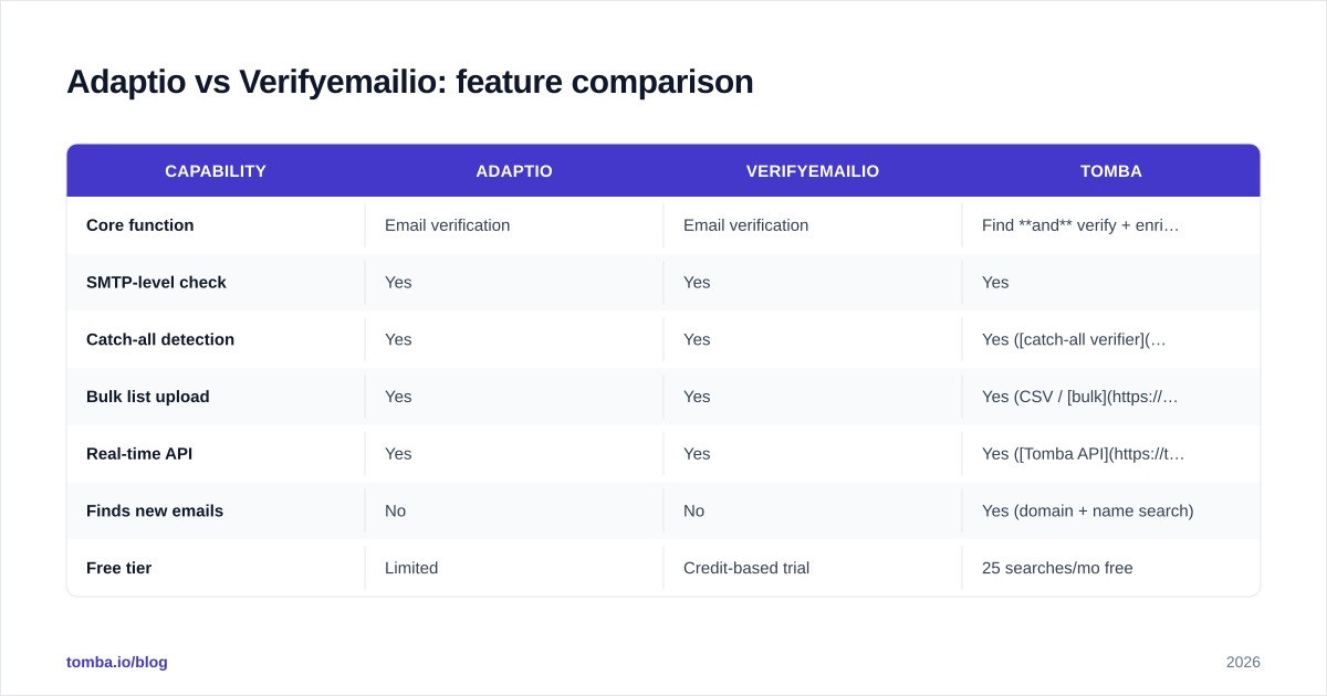 Diagram: Adaptio vs Verifyemailio: feature comparison