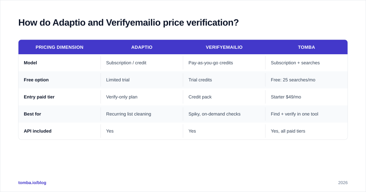 Diagram: How do Adaptio and Verifyemailio price verification