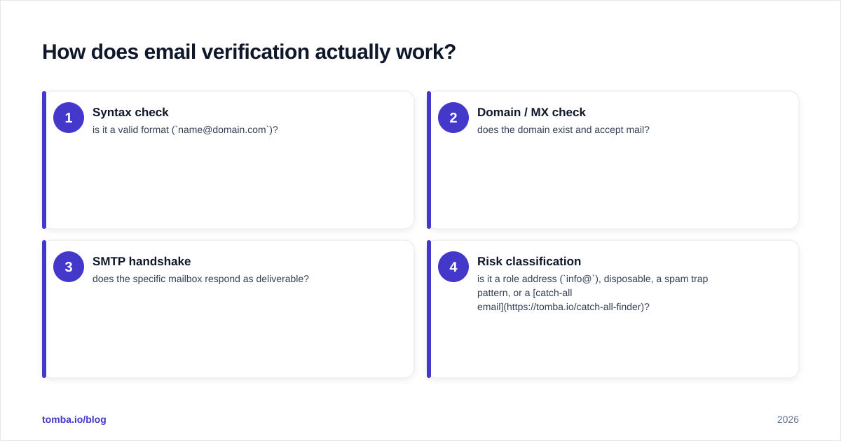 Diagram: How does email verification actually work