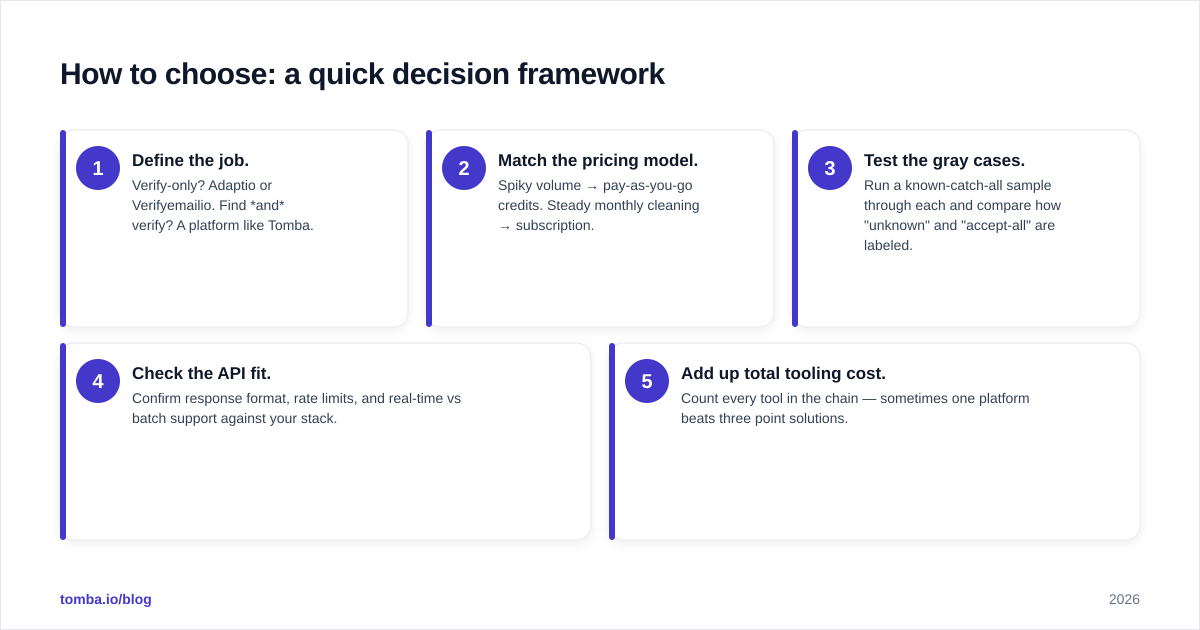 Diagram: How to choose: a quick decision framework