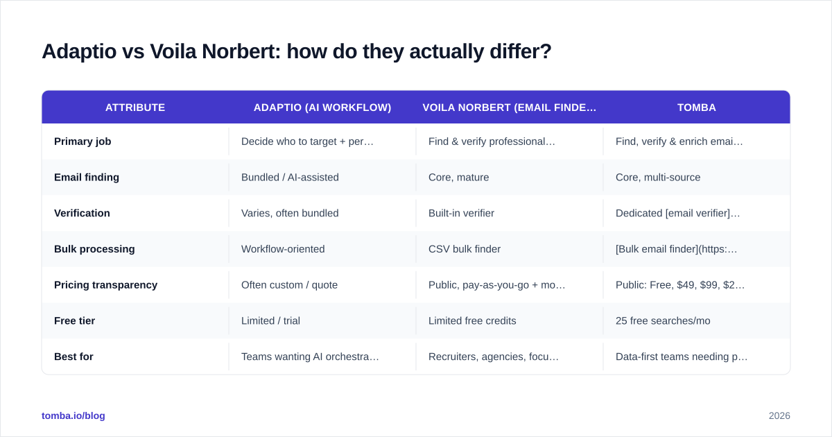 Diagram: Adaptio vs Voila Norbert: how do they actually differ