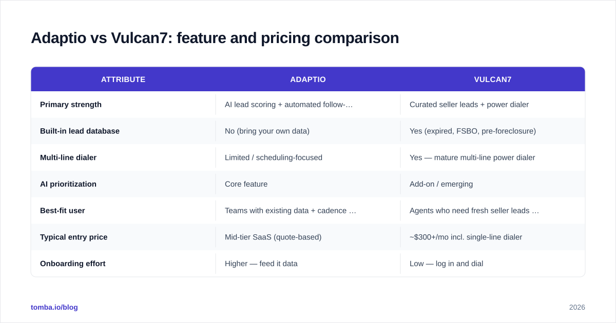 Diagram: Adaptio vs Vulcan7: feature and pricing comparison