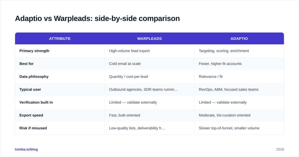 Diagram: Adaptio vs Warpleads: side-by-side comparison