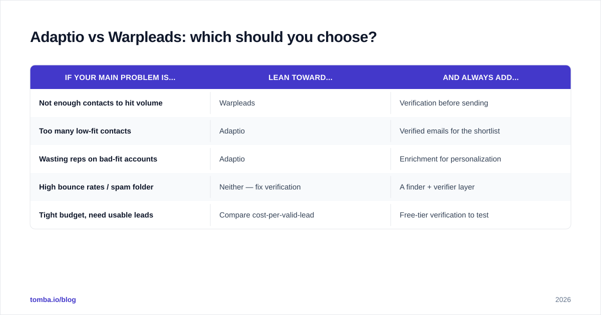 Diagram: Adaptio vs Warpleads: which should you choose