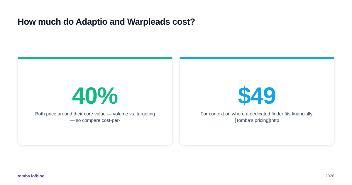 Diagram: How much do Adaptio and Warpleads cost