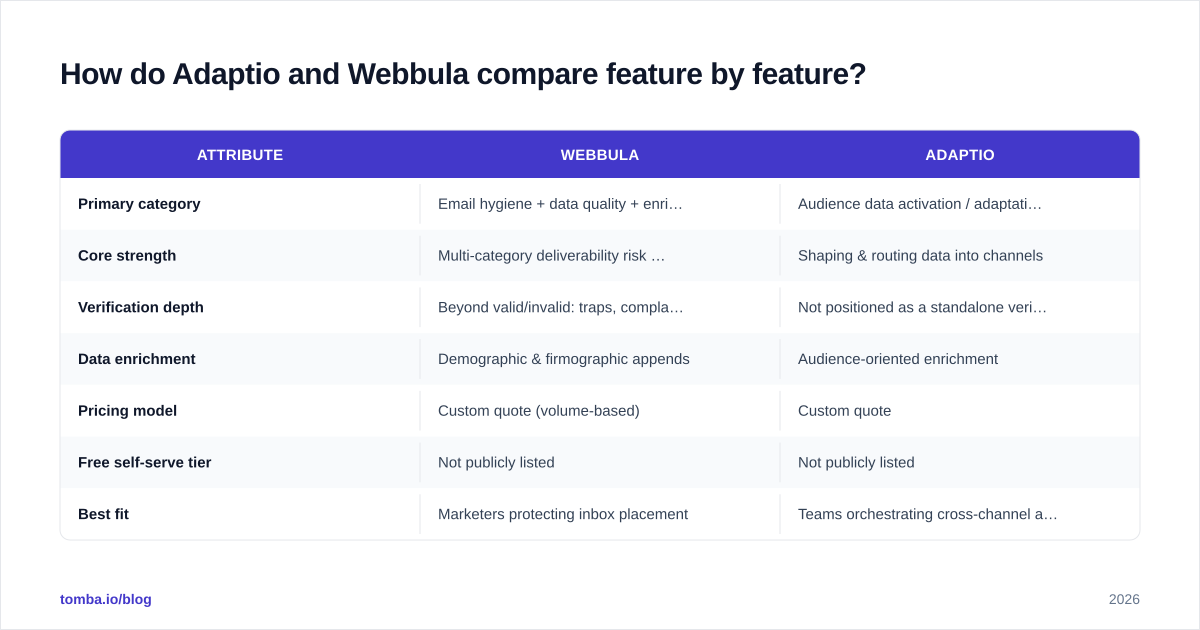 Diagram: How do Adaptio and Webbula compare feature by feature