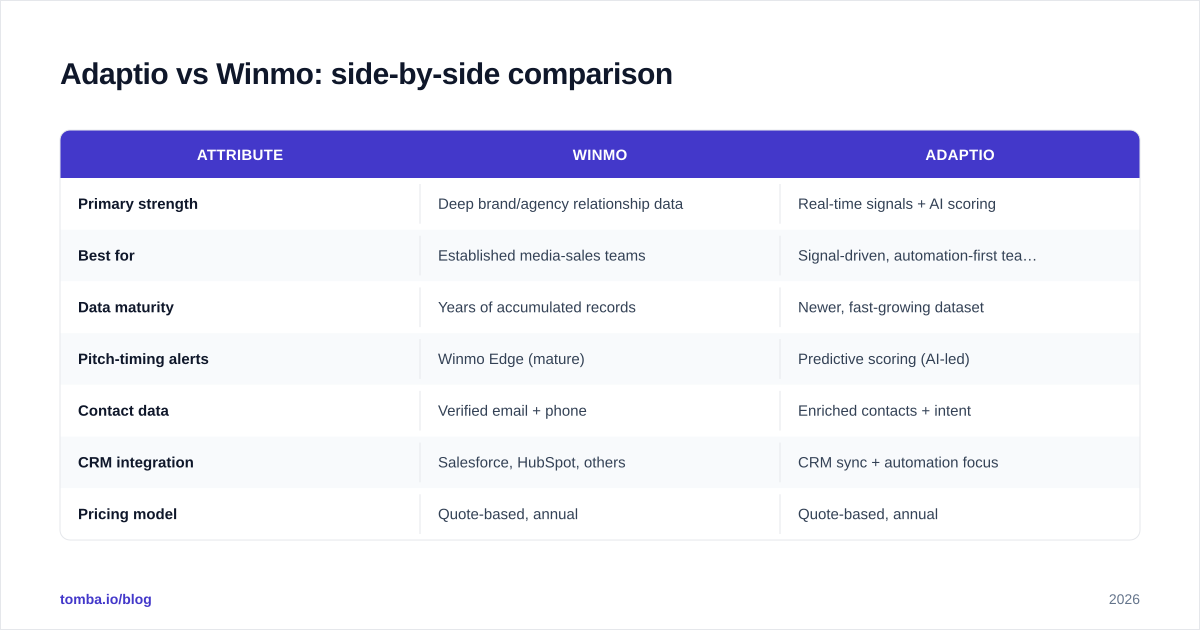 Diagram: Adaptio vs Winmo: side-by-side comparison