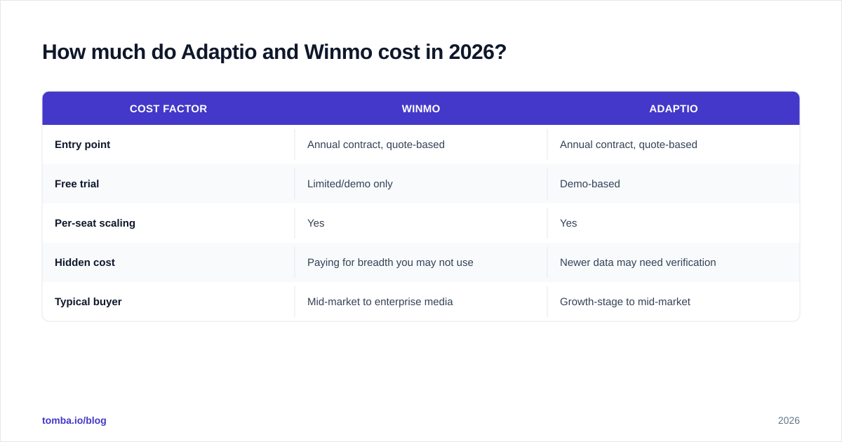 Diagram: How much do Adaptio and Winmo cost in 2026