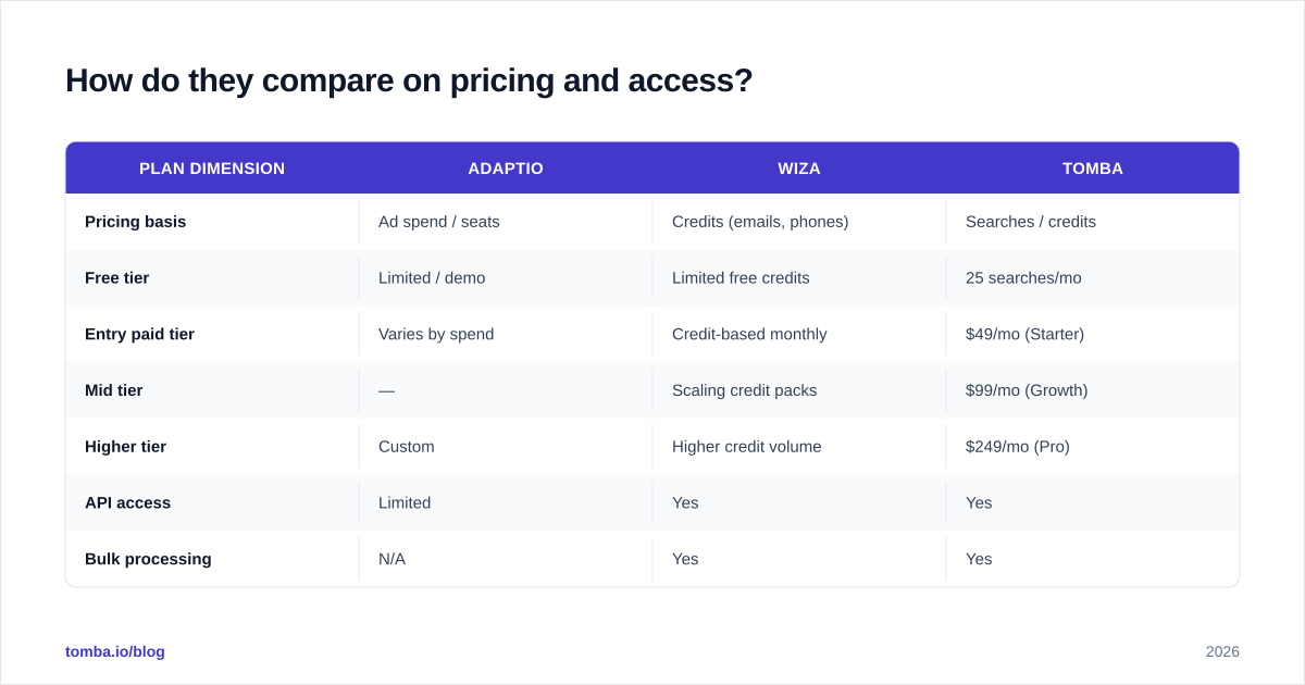 Diagram: How do they compare on pricing and access